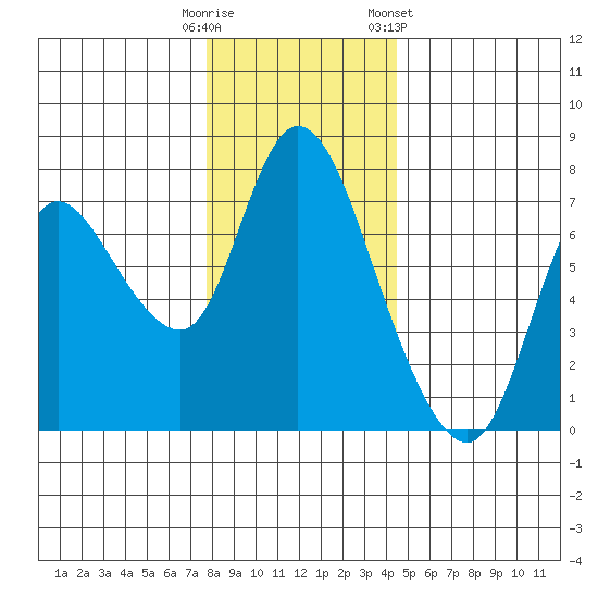 Knappa tide chart for Monday, December 11, 2023