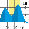 Knappa tide chart for Friday, December 15, 2023