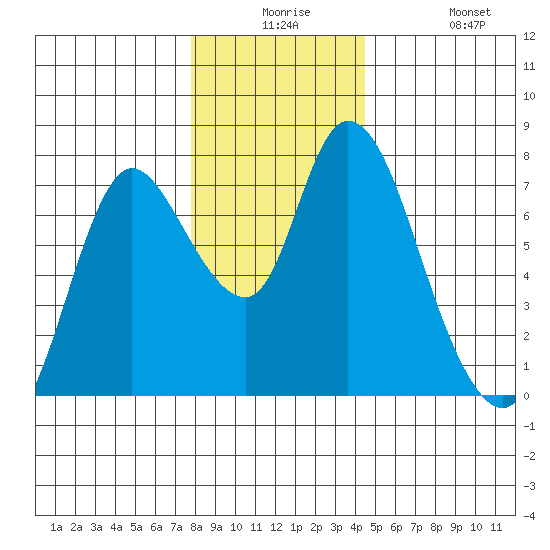Knappa tide chart for Saturday, December 16, 2023