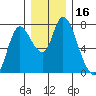 Knappa tide chart for Saturday, December 16, 2023
