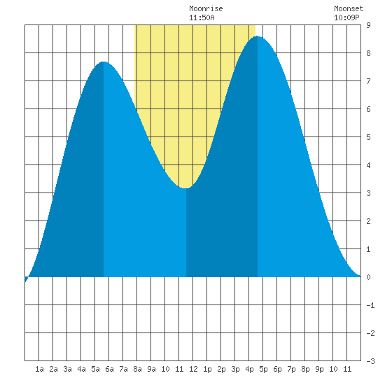 Knappa tide chart for Sunday, December 17, 2023