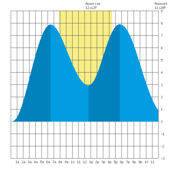 Knappa tide chart for Monday, December 18, 2023