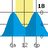 Knappa tide chart for Monday, December 18, 2023