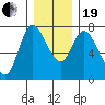 Knappa tide chart for Tuesday, December 19, 2023