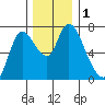 Knappa tide chart for Friday, December 1, 2023