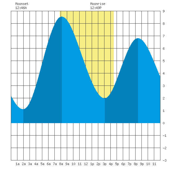 Knappa tide chart for Wednesday, December 20, 2023