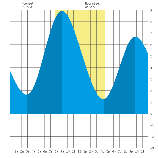 Knappa tide chart for Thursday, December 21, 2023
