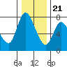 Knappa tide chart for Thursday, December 21, 2023