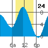 Knappa tide chart for Sunday, December 24, 2023