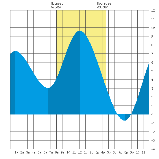 Knappa tide chart for Monday, December 25, 2023