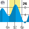 Knappa tide chart for Tuesday, December 26, 2023