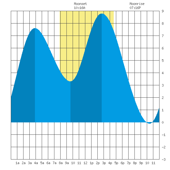 Knappa tide chart for Friday, December 29, 2023