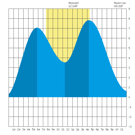 Knappa tide chart for Saturday, December 2, 2023