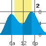 Knappa tide chart for Saturday, December 2, 2023