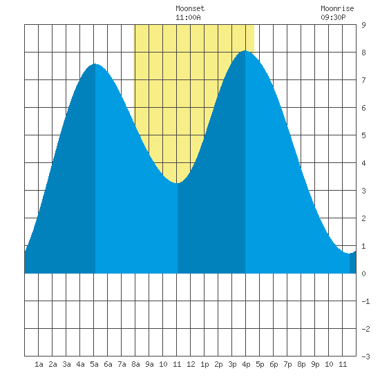 Knappa tide chart for Sunday, December 31, 2023