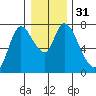 Knappa tide chart for Sunday, December 31, 2023