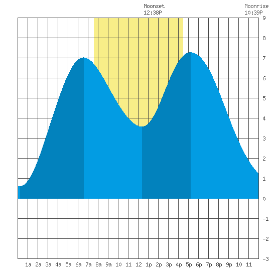 Knappa tide chart for Sunday, December 3, 2023