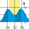 Knappa tide chart for Sunday, December 3, 2023