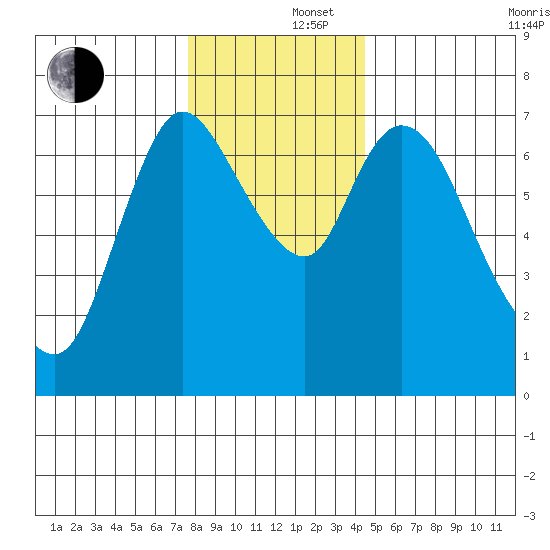 Knappa tide chart for Monday, December 4, 2023