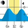 Knappa tide chart for Monday, December 4, 2023