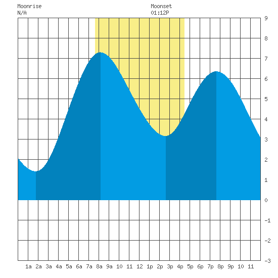 Knappa tide chart for Tuesday, December 5, 2023