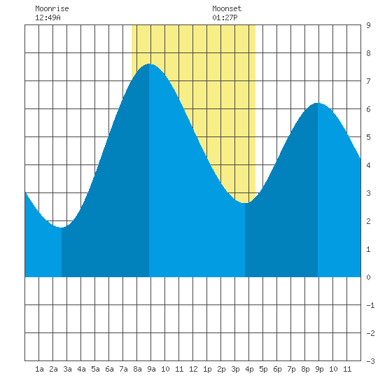 Knappa tide chart for Wednesday, December 6, 2023