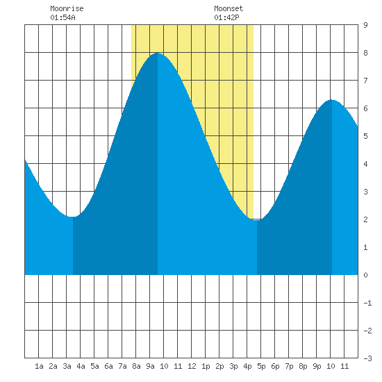 Knappa tide chart for Thursday, December 7, 2023