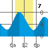 Knappa tide chart for Thursday, December 7, 2023