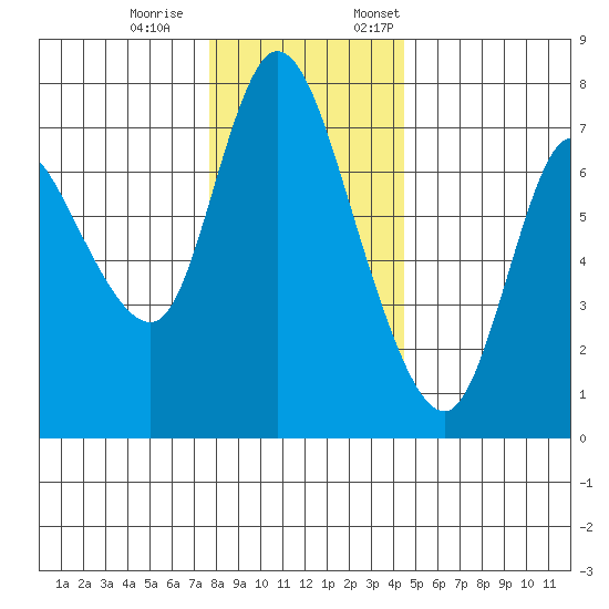 Knappa tide chart for Saturday, December 9, 2023