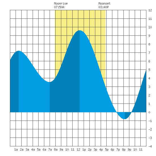 Knappa tide chart for Wednesday, January 10, 2024
