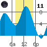 Knappa tide chart for Thursday, January 11, 2024
