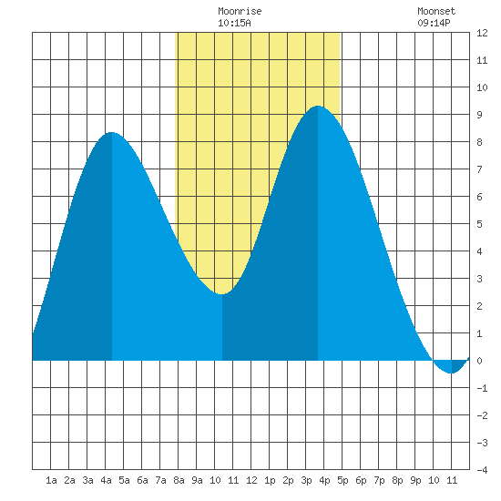 Knappa tide chart for Sunday, January 14, 2024