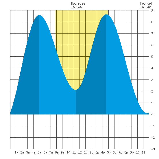 Knappa tide chart for Monday, January 15, 2024