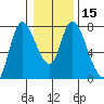 Knappa tide chart for Monday, January 15, 2024