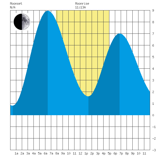 Knappa tide chart for Wednesday, January 17, 2024