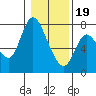 Knappa tide chart for Friday, January 19, 2024