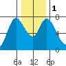 Knappa tide chart for Monday, January 1, 2024