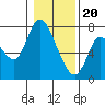 Knappa tide chart for Saturday, January 20, 2024