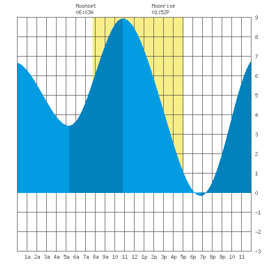 Knappa tide chart for Monday, January 22, 2024