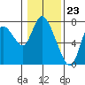 Knappa tide chart for Tuesday, January 23, 2024