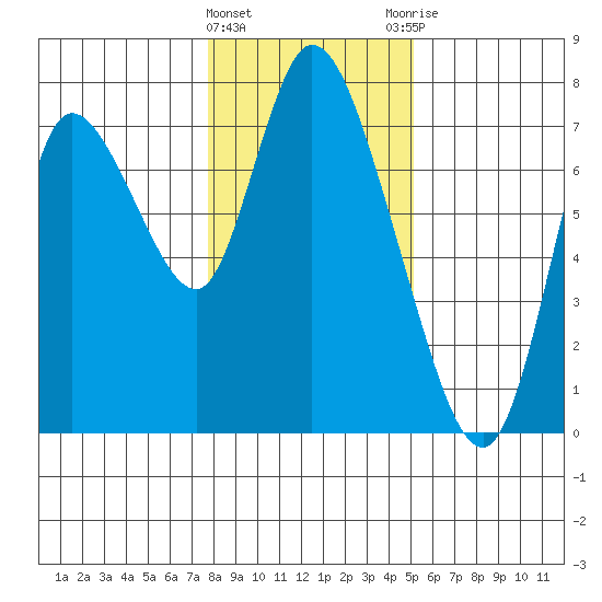 Knappa tide chart for Wednesday, January 24, 2024