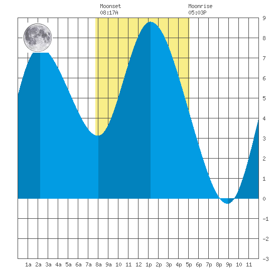 Knappa tide chart for Thursday, January 25, 2024