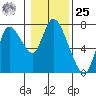 Knappa tide chart for Thursday, January 25, 2024
