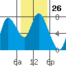 Knappa tide chart for Friday, January 26, 2024