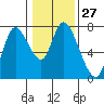 Knappa tide chart for Saturday, January 27, 2024