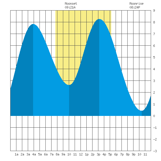 Knappa tide chart for Sunday, January 28, 2024