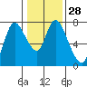 Knappa tide chart for Sunday, January 28, 2024