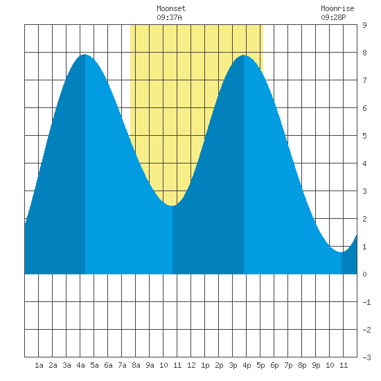 Knappa tide chart for Monday, January 29, 2024