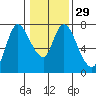 Knappa tide chart for Monday, January 29, 2024