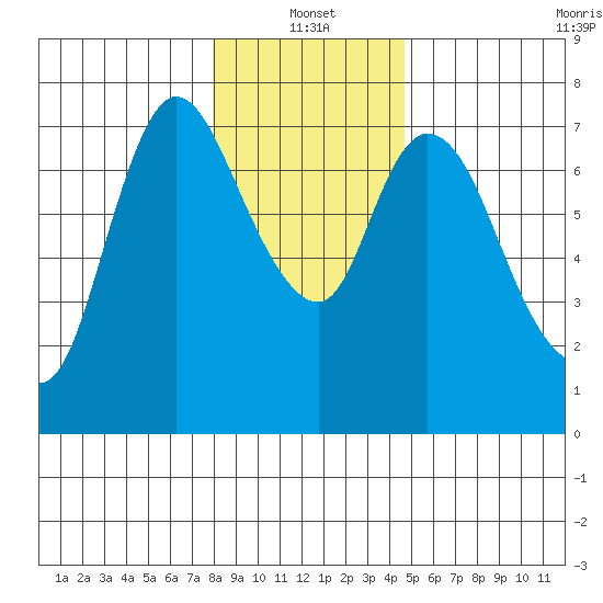 Knappa tide chart for Tuesday, January 2, 2024